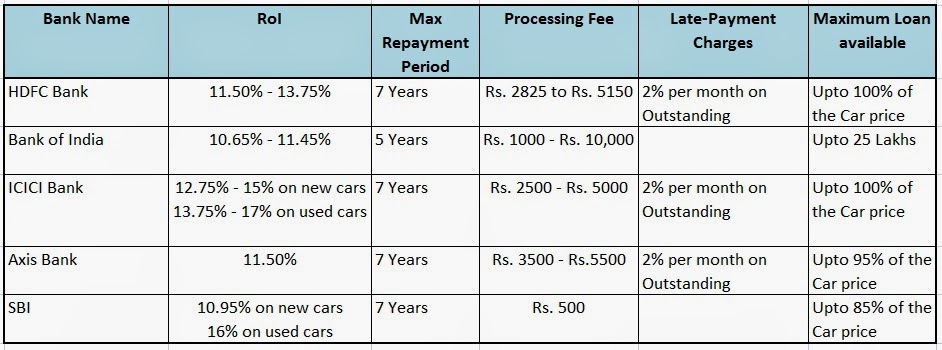 What are the standard interest rates for used vehicles?
